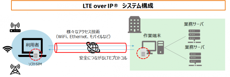 LTE over IP システム構成