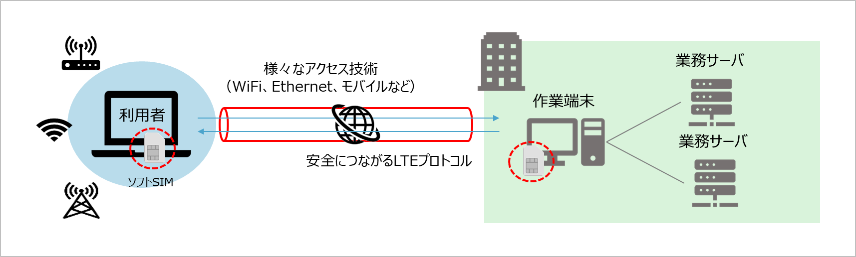 LTE over IP システム構成