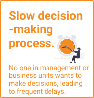 意思決定に時間がかかる 経営層や事業部の人が誰も決定を下したがらず、判断が先送りされがち