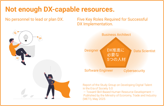 DX人材が不足している ・DX戦略を立案する人材 ・DX推進に必要な5つの人材 ・DXを統括する人材