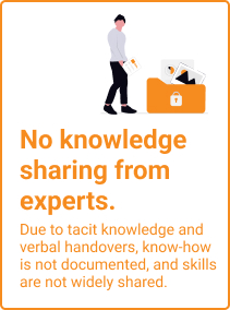 有識者がノウハウを共有しない 暗黙知による作業、口頭継承等によってノウハウが作成されず、できる人が増えない