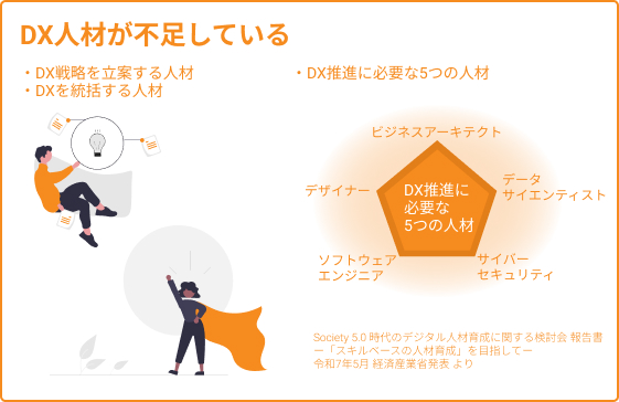 DX人材が不足している ・DX戦略を立案する人材 ・DX推進に必要な5つの人材 ・DXを統括する人材