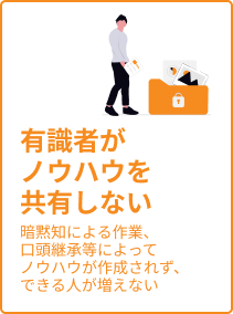 有識者がノウハウを共有しない 暗黙知による作業、口頭継承等によってノウハウが作成されず、できる人が増えない