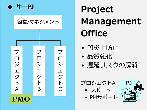 単一PJ： 経営/マネジメントからプロジェクトA（PMO）とプロジェクトBとプロジェクトCに分かれている。 Project Management Office： ・PJ炎上防止 ・品質強化 ・遅延リスクの解消 プロジェクトA： ・レポート ・PMサポート