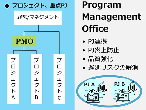 プロダクト、重点PJ： 経営/マネジメントからPMOのプロジェクトAとプロジェクトB、プロジェクトCに分かれている。 Project Management Office： ・PJ連携 ・PJ炎上防止 ・品質強化 ・遅延リスクの解消