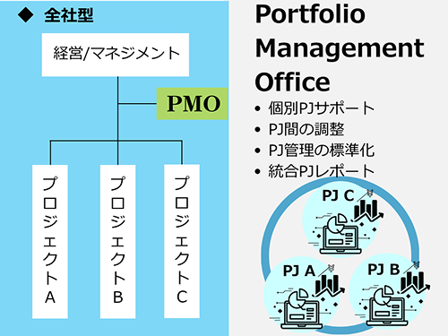 全社型 ：経営/マネジメントからPMOのプロジェクトAとプロジェクトBとプロジェクトCに分かれている。 Project Management Office： ・個別PJサポート ・PJ間の調整 ・PJ管理の標準化 ・総合PJレポート