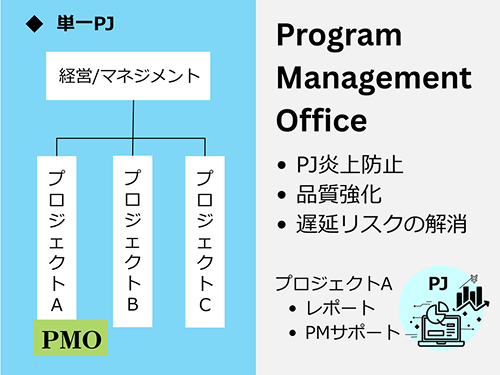 単一PJ: 経営/マネジメントからプロジェクトA(PMO)とプロジェクトBとプロジェクトCに分かれている。 Project Management Office: ・PJ炎上防止 ・品質強化 ・遅延リスクの解消 プロジェクトA: ・レポート ・PMサポート
