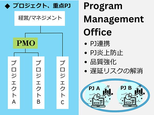 プロダクト、重点PJ: 経営/マネジメントからPMOのプロジェクトAとプロジェクトB、プロジェクトCに分かれている。 Project Management Office: ・PJ連携 ・PJ炎上防止 ・品質強化 ・遅延リスクの解消