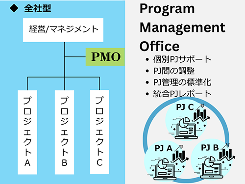 全社型 :経営/マネジメントからPMOのプロジェクトAとプロジェクトBとプロジェクトCに分かれている。 Project Management Office: ・個別PJサポート ・PJ間の調整 ・PJ管理の標準化 ・総合PJレポート