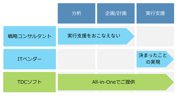 当社：分析、計画、実行支援全て可能。戦略コンサルタント：分析、計画は可能、実行支援は不可。ITベンダ：分析、計画は不可。実行支援は可能。
