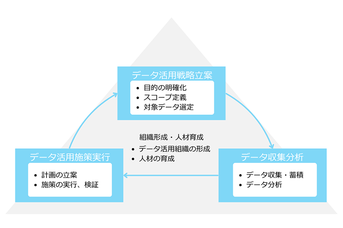 組織掲載・人材育成：データ活用組織の形成、人材の育成 これを行うために以下3ステップが重要。データ活用と施策実行：計画立案、施策の実行、検証 データ活用と戦略立案：目的の明確化、スコープ定義、対象データ選定 データ収集と分析：データ収集・蓄積、データ分析