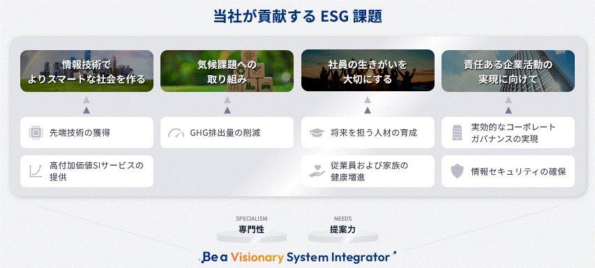 社会課題や事業上の機会とリスク、グループパーパス、ビジョン「Shift to the Smart SI plus」、行動指針、企業理念によりESG重要課題としてTDCソフトグループは最新の情報技術の提供、価値創造型の次世代SI事業の推進、将来を担う人材の育成、従業員および家族の健康推進、情報セキュリティの確保、実効的なコーポレートガバナンスの実現を行っている。よって、スマートな社会の実現と当社の持続的な成長を目指している。