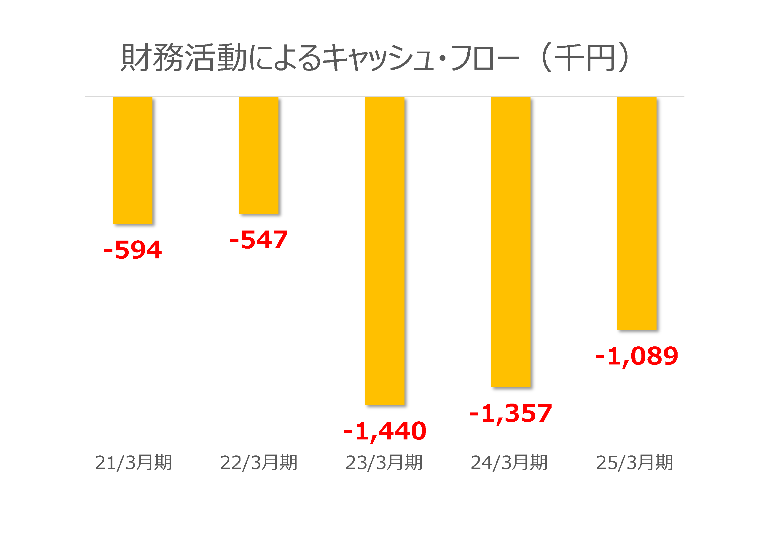 財務活動によるキャッシュ・フロー（千円） 20/3月期：-518 21/3月期：-594 22/3月期：-547 23/3月期：-1,440 24/3月期：-1,357