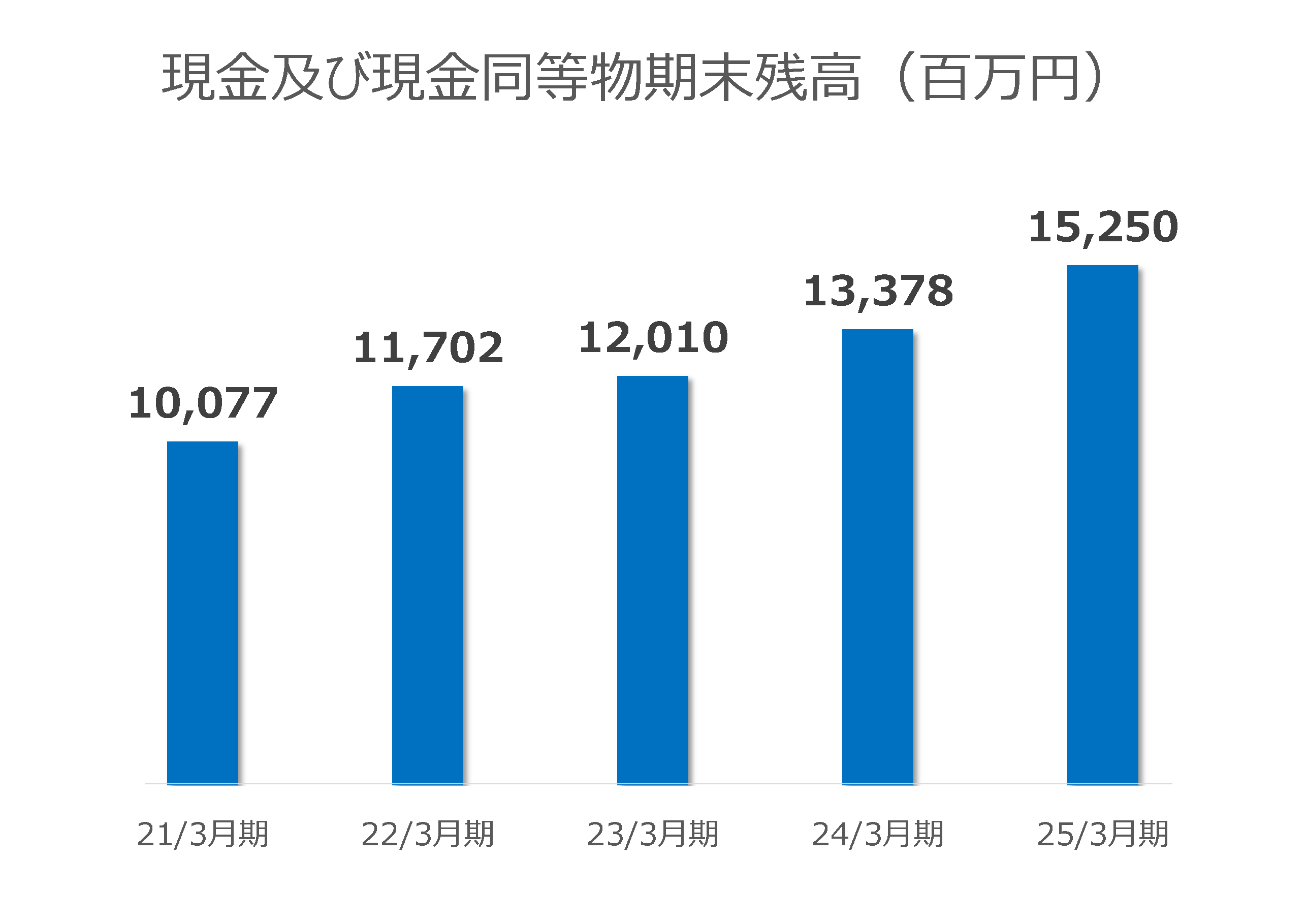現金及び現金同等物期末残高（百万円） 20/3月期：8,379 21/3月期：10,077 22/3月期：11,702 23/3月期：12,010 24/3月期：13,378