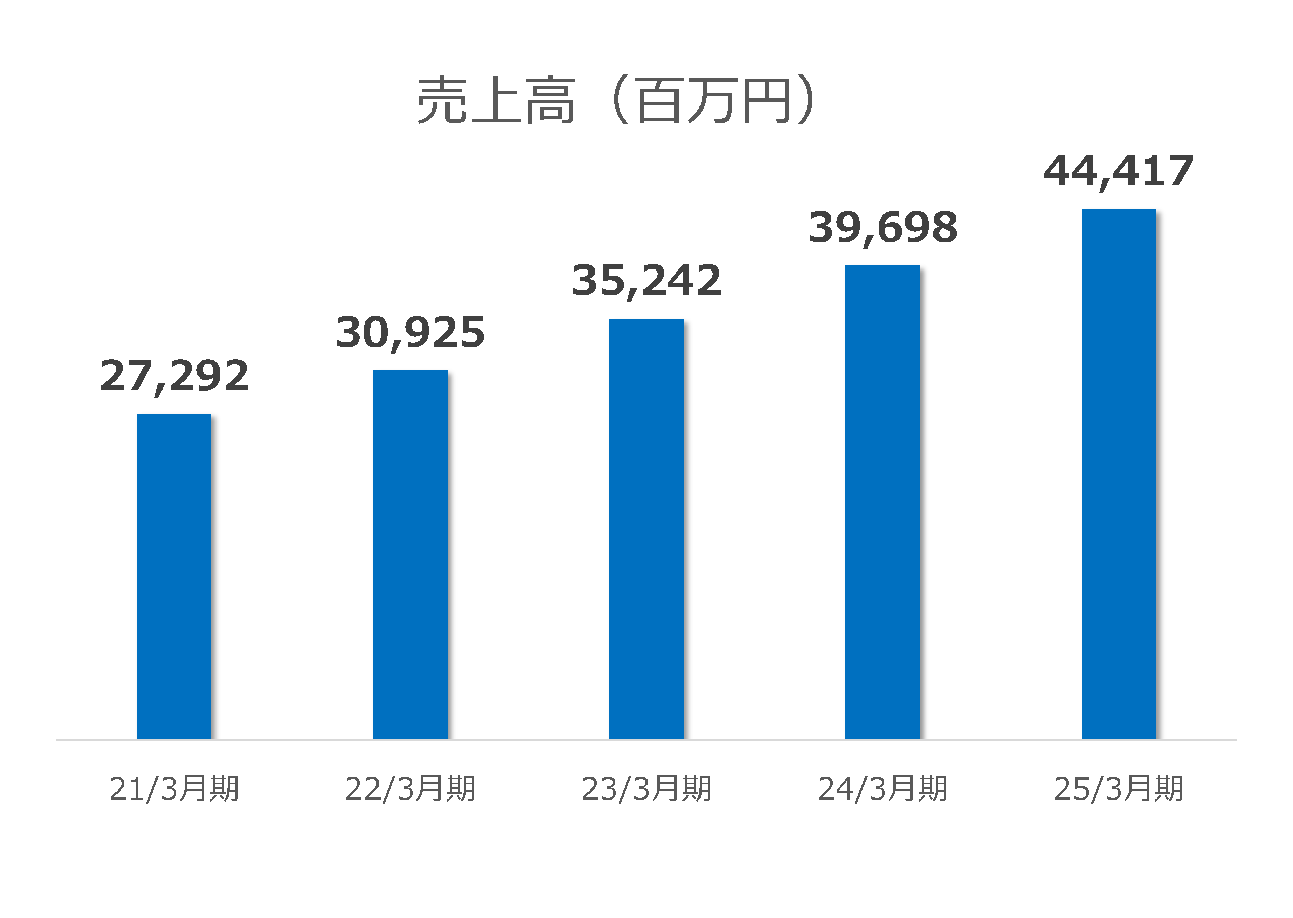 売上高（百万円） 20/3月期：27,795 21/3月期：27,292 22/3月期：30,925 23/3月期：35,242 24/3月期：39,698