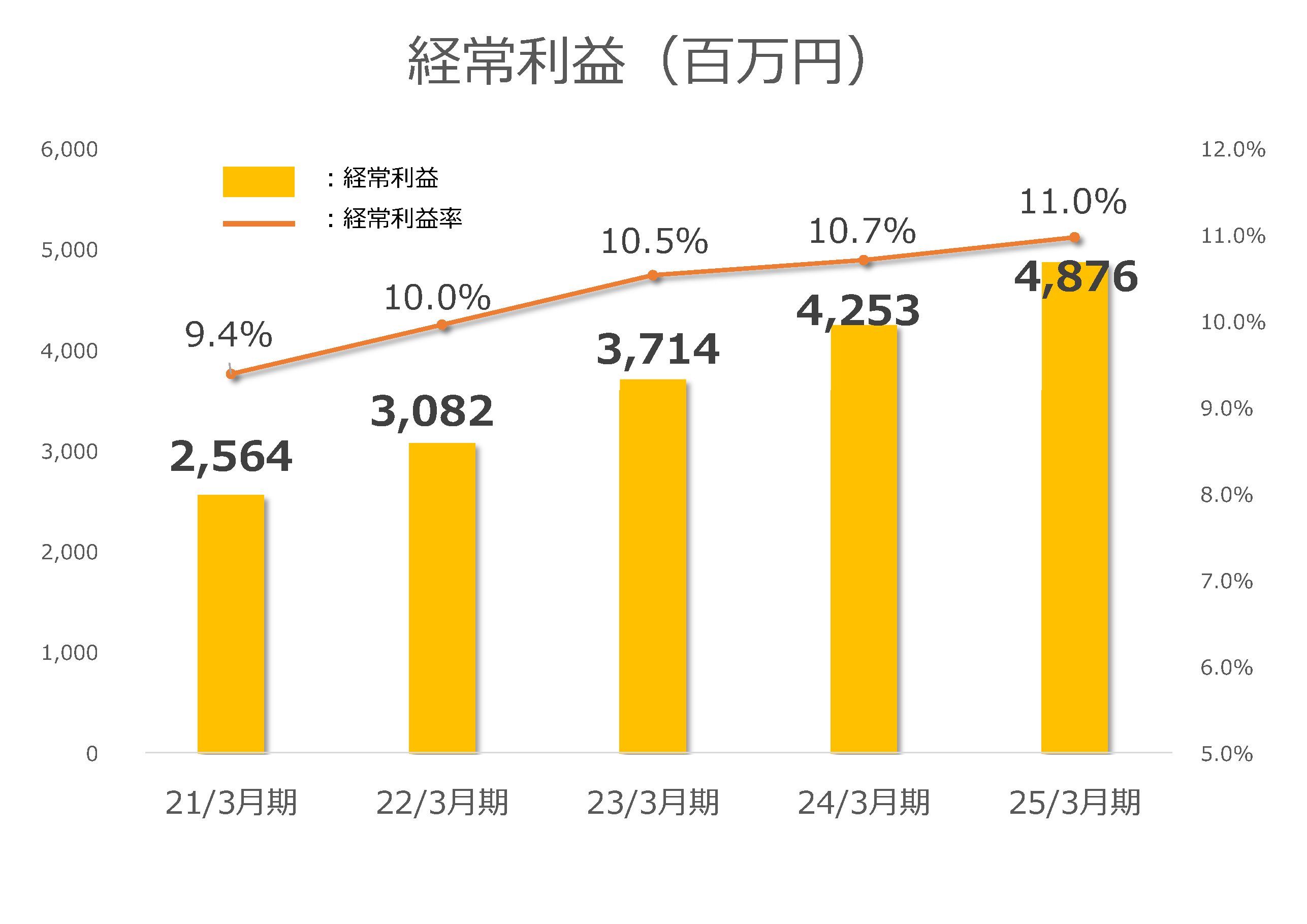 経営利益（百万円） 20/3月期：経営利益2,265、経営利益率8.2％ 21/3月期：経営利益2,564、経営利益率9.4％ 22/3月期：経営利益3,082、経営利益率10.0％ 23/3月期：経営利益3,714、経営利益率10.5％ 24/3月期：経営利益4,253、経営利益率10.7％