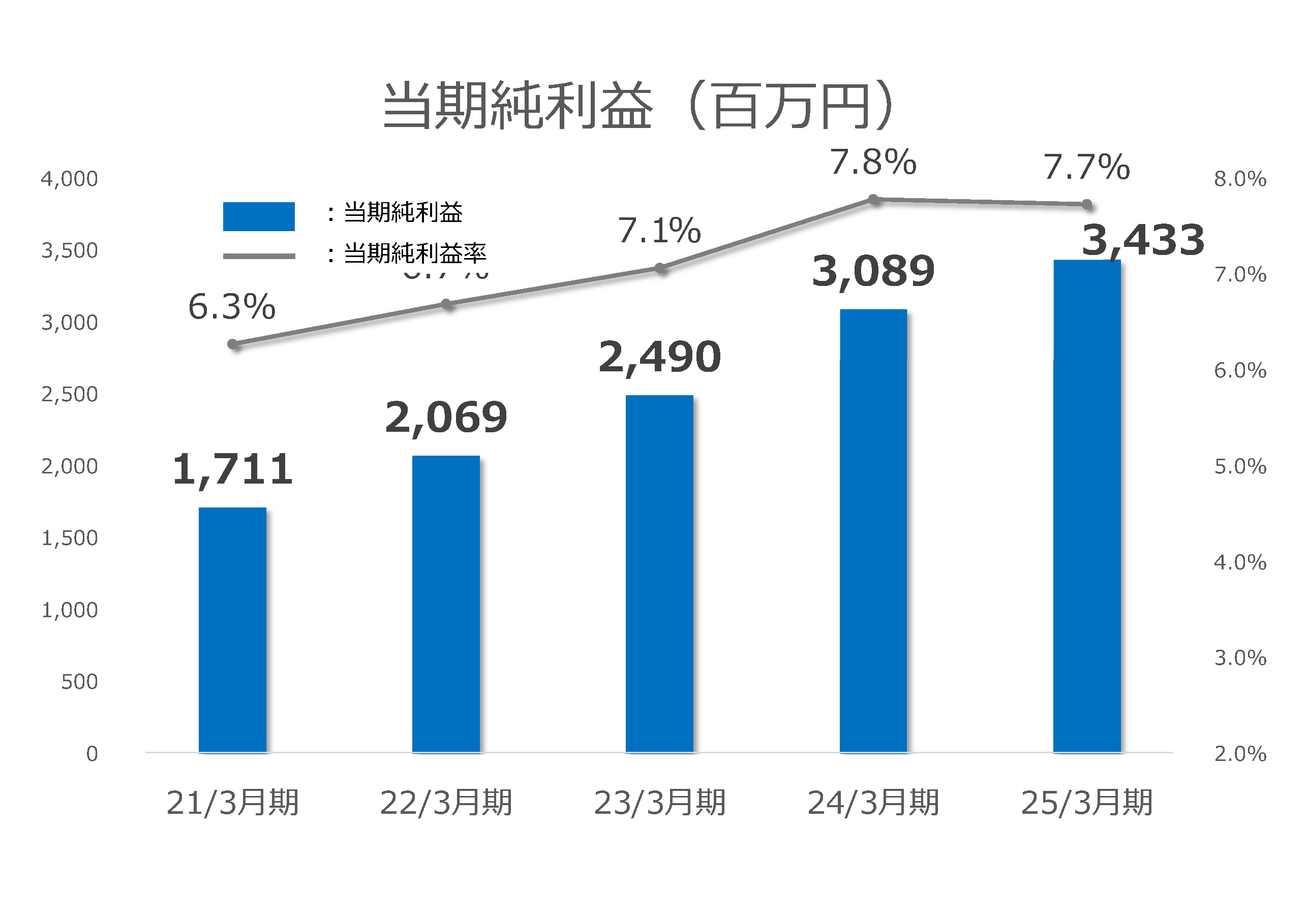 当期純利益（百万円） 20/3月期：当期純利益1,500、当期純利益率5.4％ 21/3月期：当期純利益1,711、当期純利益率6.3％ 22/3月期：当期純利益2,069、当期純利益率6.7％ 23/3月期：当期純利益2,490、当期純利益率7.1％ 24/3月期：当期純利益3,089、当期純利益率7.8％