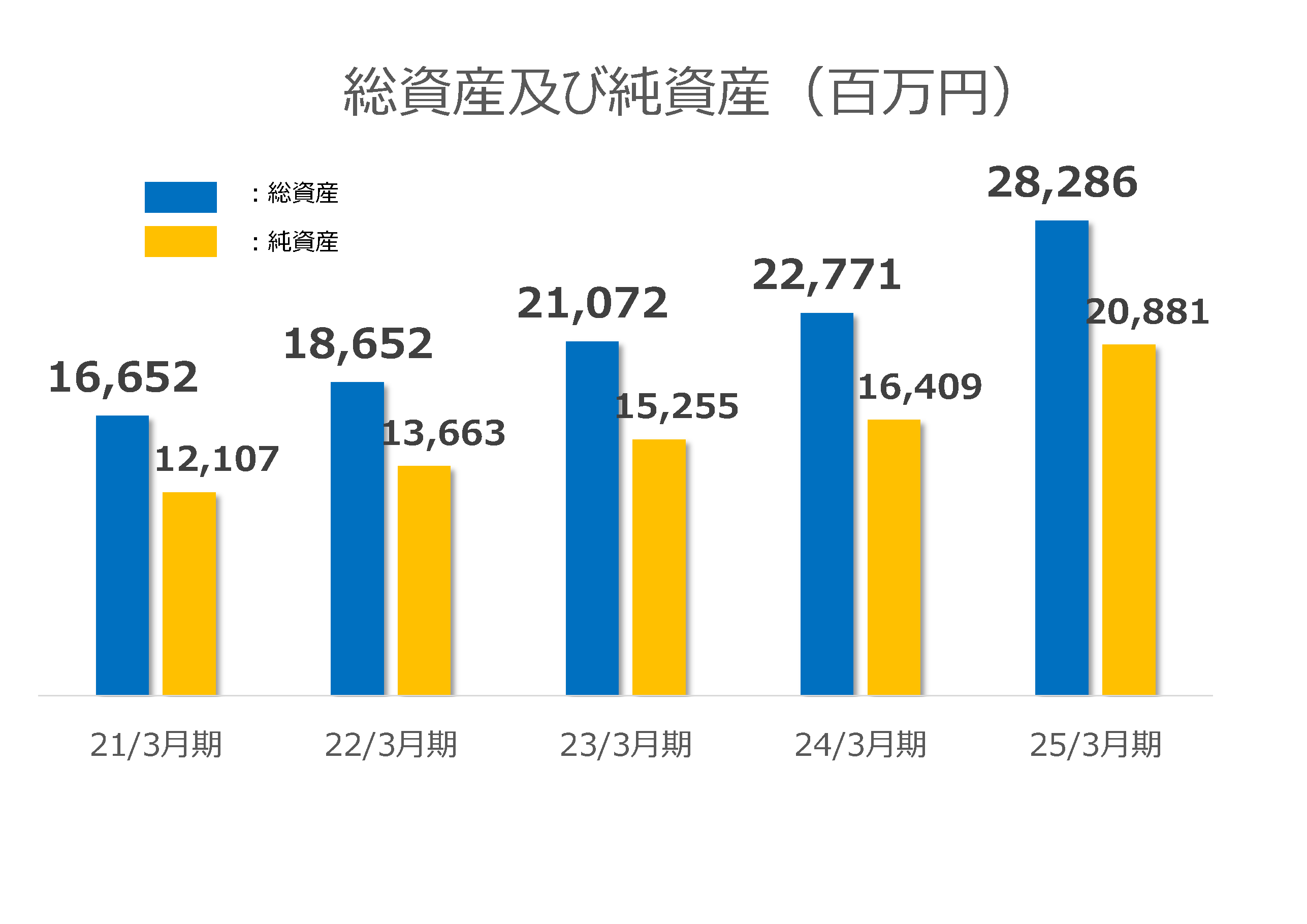 総資産及び純資産（百万円） 20/3月期：総資産16,652、純資産12,107 21/3月期：総資産18,652、純資産13,663 22/3月期：総資産21,072、純資産15,255 23/3月期：総資産22,771、純資産16,409 24/3月期：総資産25,505、純資産18,477