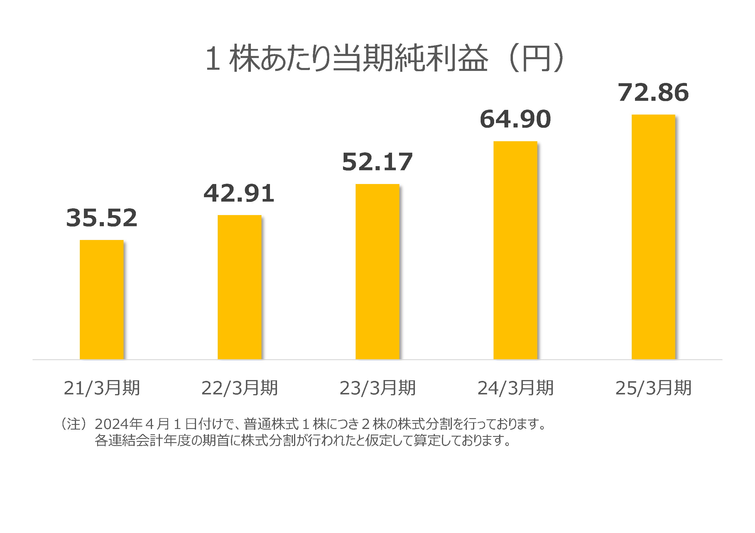 1株あたりの当期純利益（円） 20/3月期：31.15 21/3月期：35.52 22/3月期：42.91 23/3月期：52.17 24/3月期：64.90 （注）2024年4月1日付けで、普通株式1株につき2株の株式分割を行っております。各連結会計年度の期首に株式分割が行われたと仮定して算出しております。