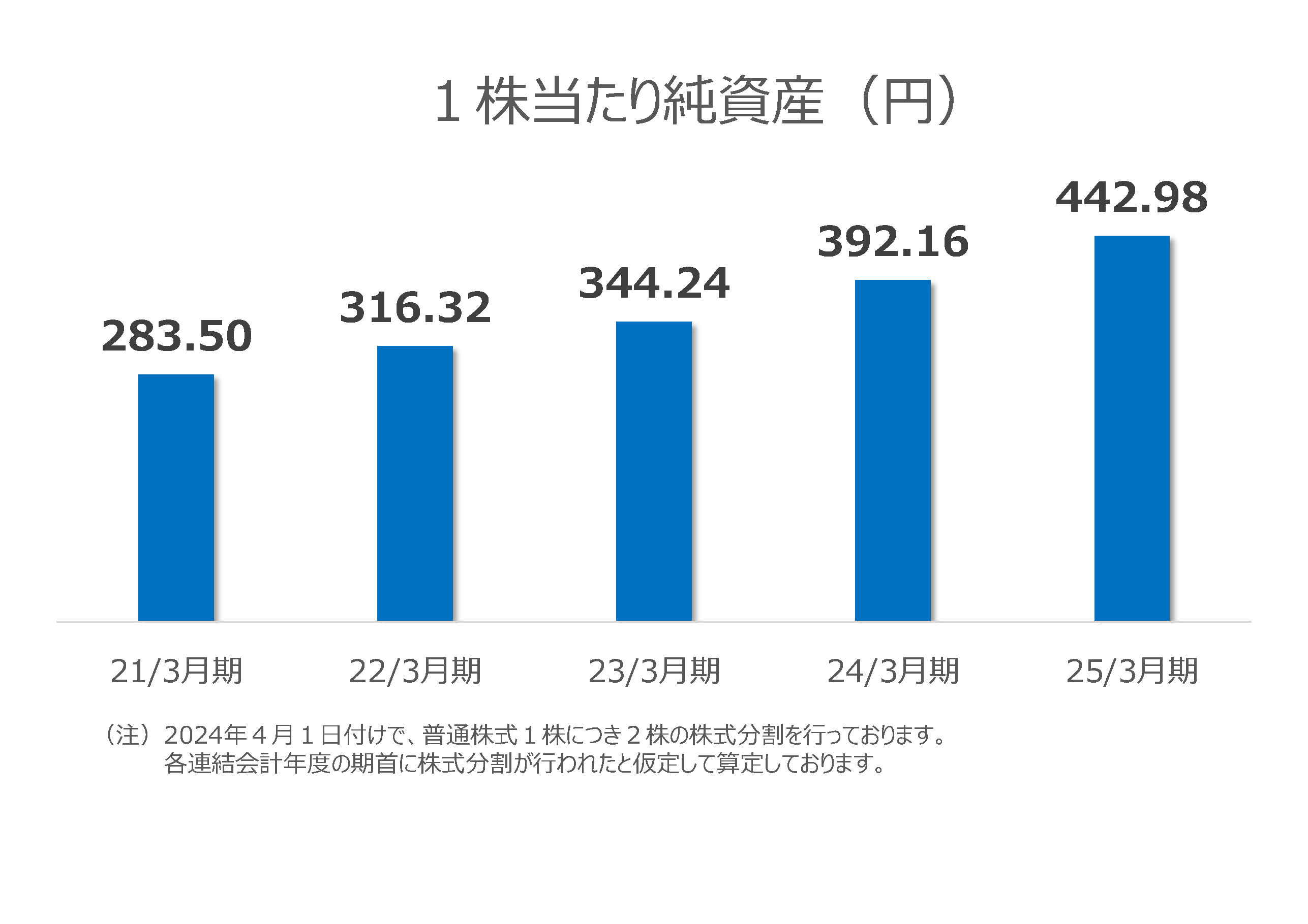 1株あたり純資産（円） 20/3月期：251.22 21/3月期：283.50 22/3月期：316.32 23/3月期：344.24 24/3月期：392.16 （注）2024年4月1日付けで、普通株式1株につき2株の株式分割を行っております。各連結会計年度の期首に株式分割が行われたと仮定して算出しております。
