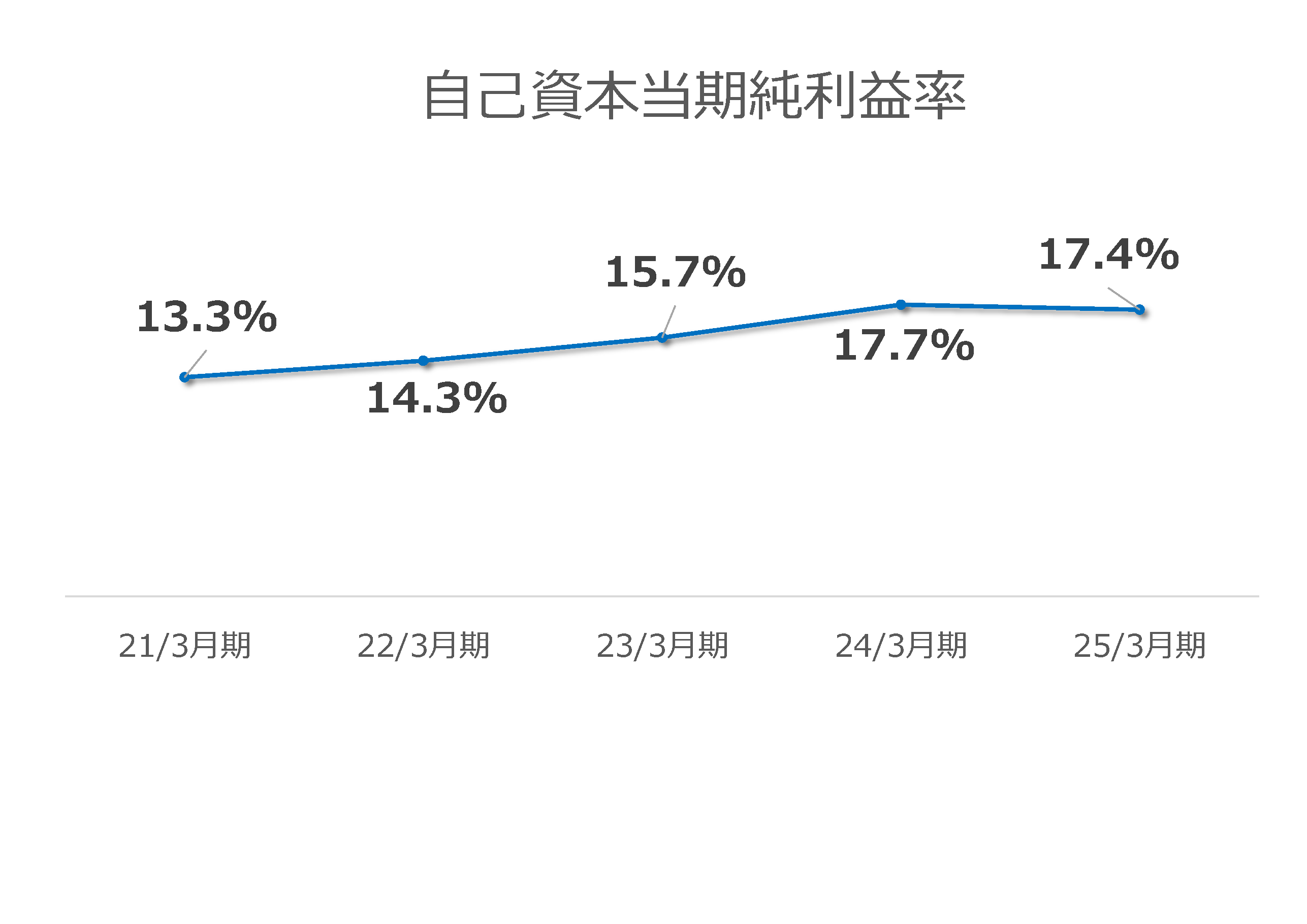 自己資本当期純利益率 20/3月期：12.7％ 21/3月期：13.3％ 22/3月期：14.3％ 23/3月期：15.7％ 24/3月期：17.7％
