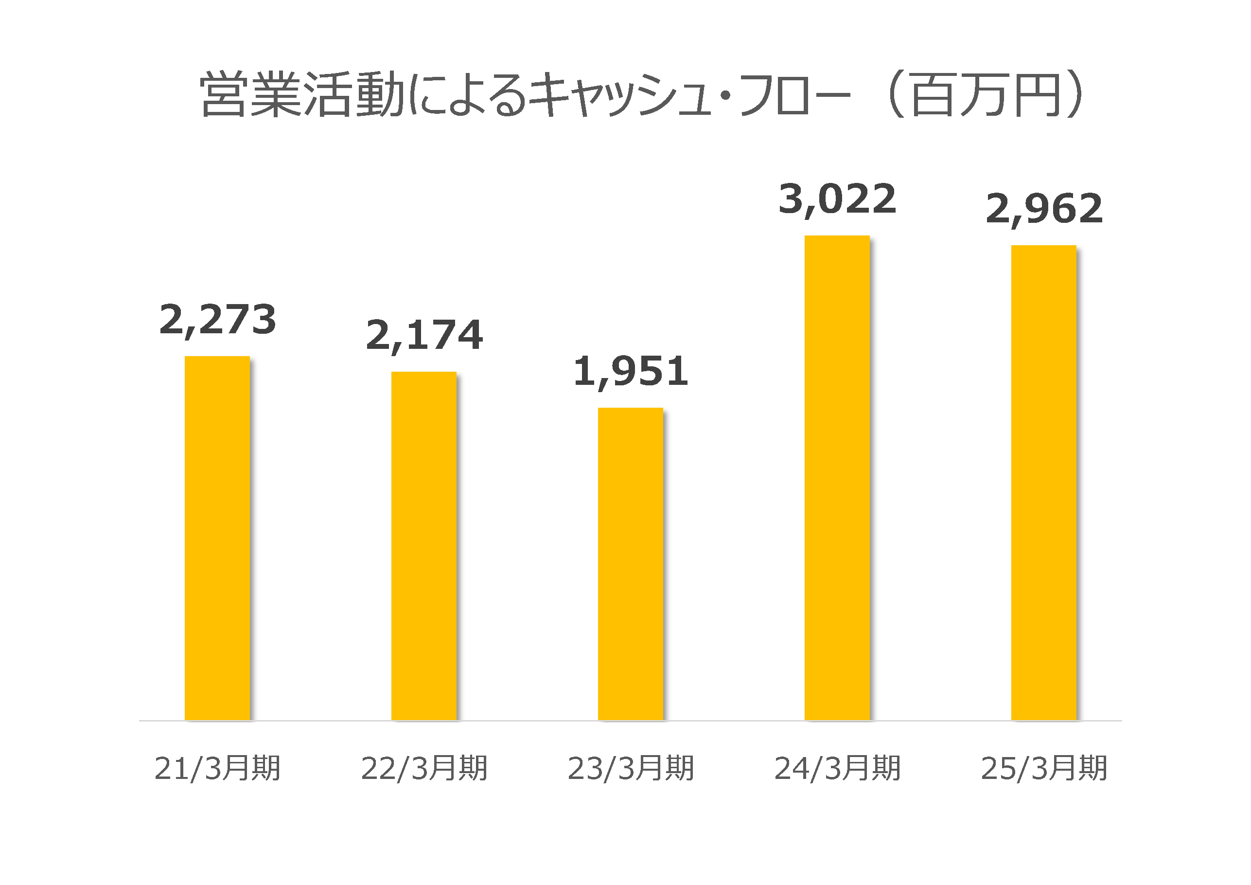 営業活動によるキャッシュ・フロー（百万円） 20/3月期：1,299 21/3月期：2,273 22/3月期：2,174 23/3月期：1,951 24/3月期：3,022