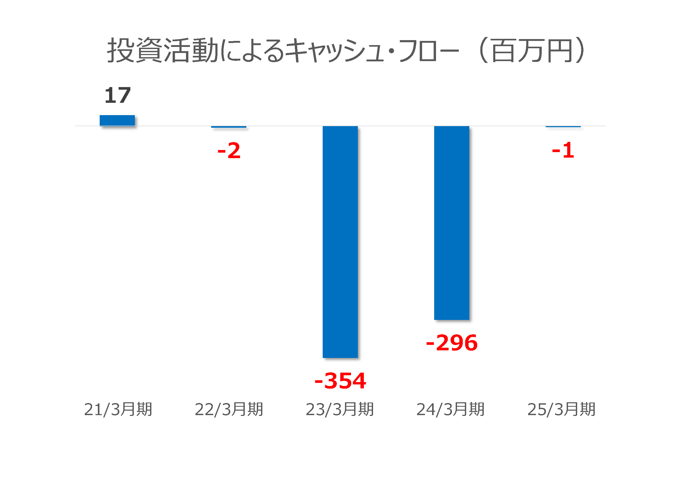 投資活動によるキャッシュ・フロー（百万円） 20/3月期：-218 21/3月期：17 22/3月期：-2 23/3月期：-354 24/3月期：-296