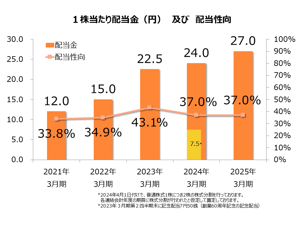 1株当たり配当金(円)及び配当性向 2020年3月期:配当金24.0、配当性向38.5% 2021年3月期:配当金24.0、配当性向33.8% 2022年3月期:配当金30.0、配当性向34.9% 2023年3月期:配当金45.0、配当性向43.1% 2024年3月期:配当金48.0、配当性向37.0% ※2023年3月期第2四半期末に記念配当15円00銭(創業60周年記念の記念配当)