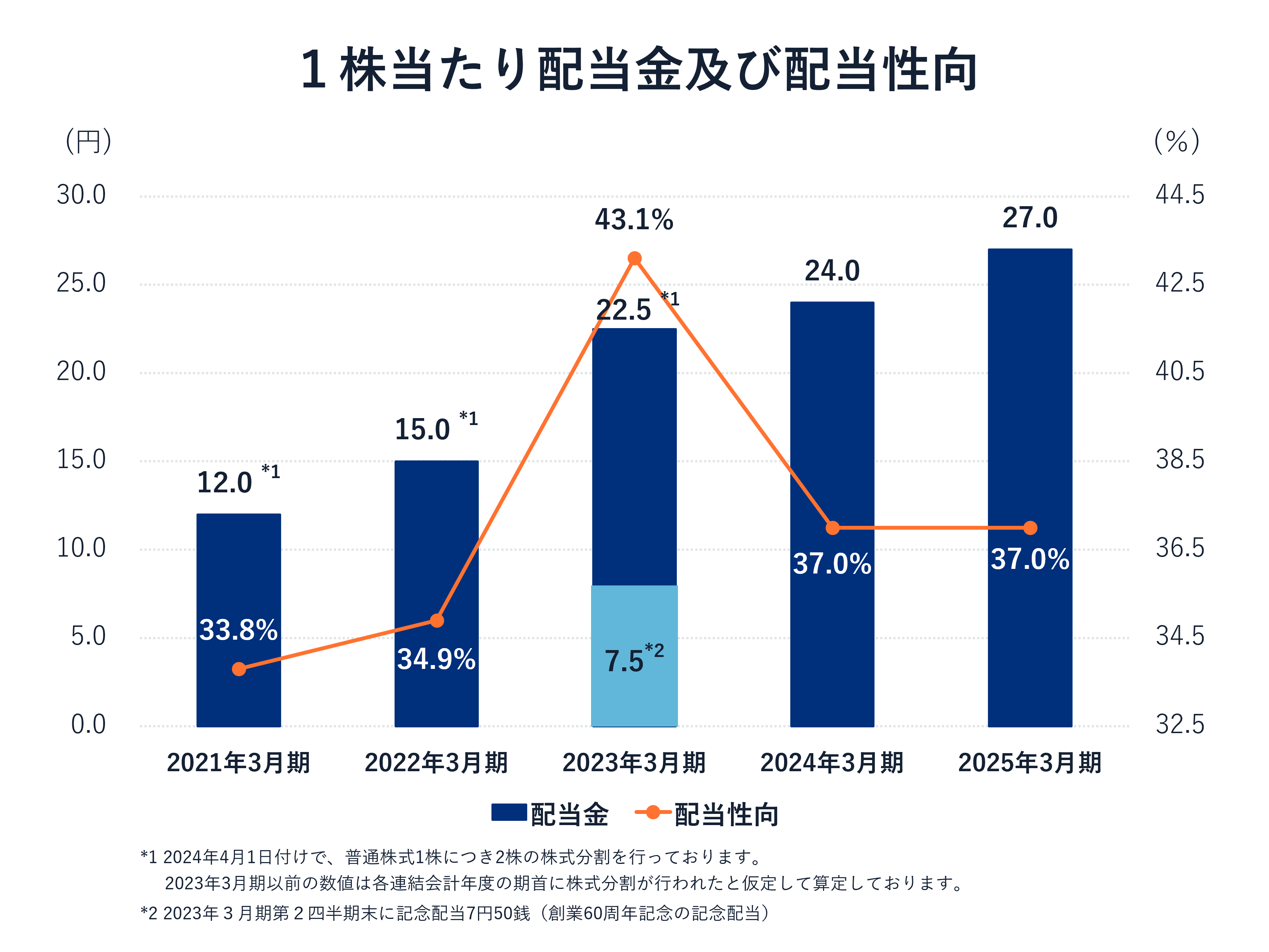 1株当たり配当金(円)及び配当性向 2020年3月期:配当金24.0、配当性向38.5% 2021年3月期:配当金24.0、配当性向33.8% 2022年3月期:配当金30.0、配当性向34.9% 2023年3月期:配当金45.0、配当性向43.1% 2024年3月期:配当金48.0、配当性向37.0% ※2023年3月期第2四半期末に記念配当15円00銭(創業60周年記念の記念配当)