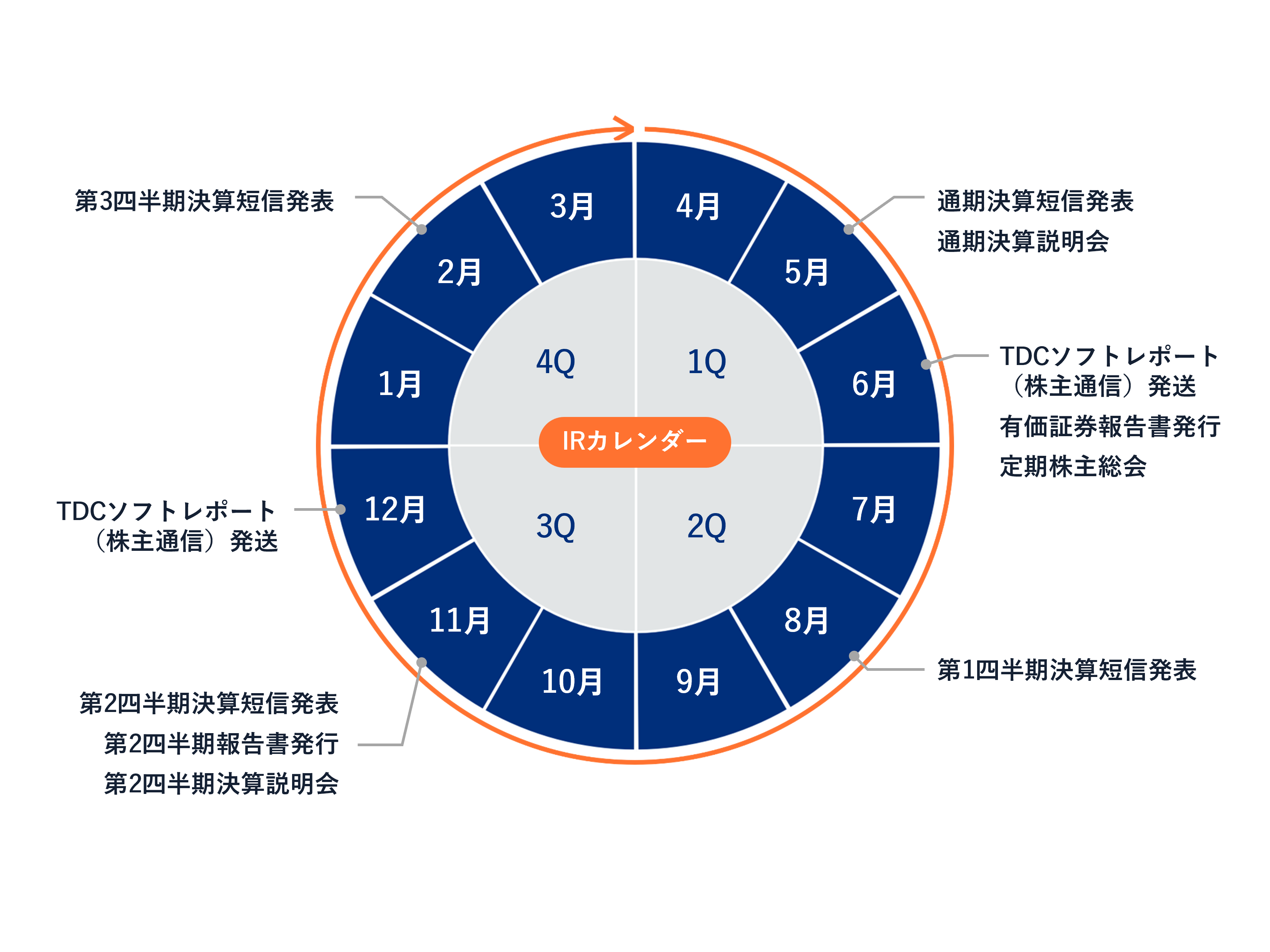 5月:通期決算短信 発表、通期決算説明会 6月:TDCソフトレポート(株主通信)発送、有価証券報告書発行、定時株主総会 8月:第1四半期決算短信 発表 11月:第2四半期決算短信 発表、第2四半期報告書発行、第2四半期決算説明会 12月:TDCソフトレポート(株主通信)発送 2月:第3四半期決算短信 発表
