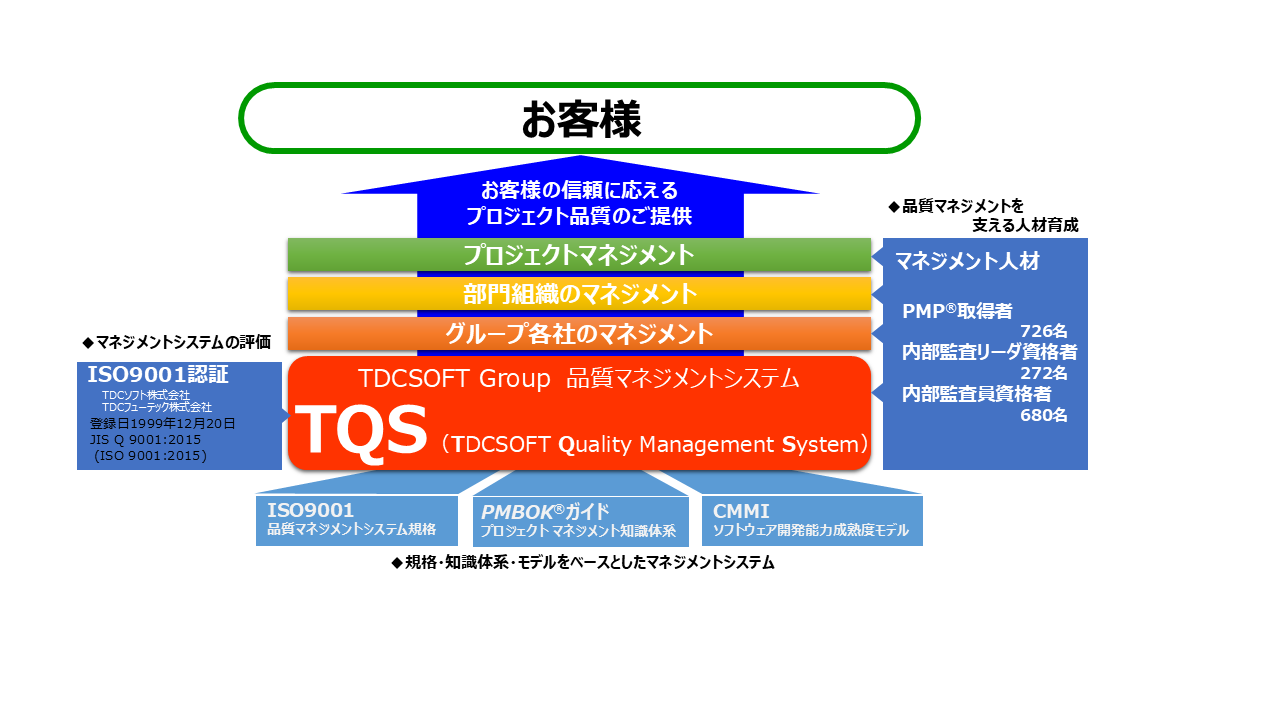 Management systems based on standards, knowledge systems, and models