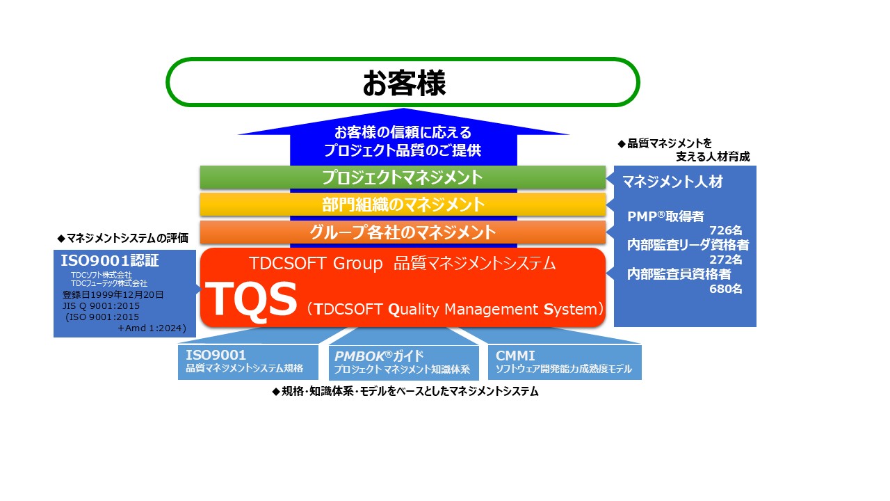 規格・知識体系・モデルをベースとしたマネジメントシステム