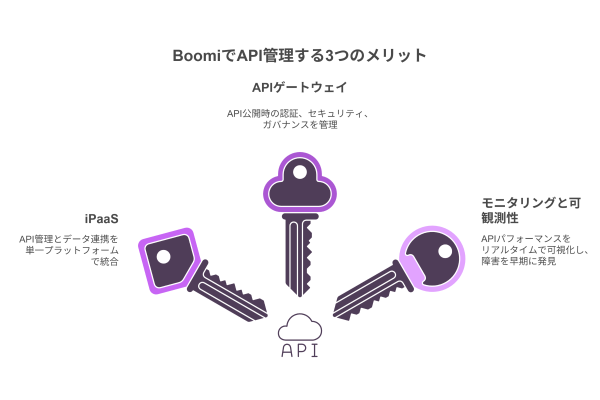 BoomiでAPI管理する3つのメリット