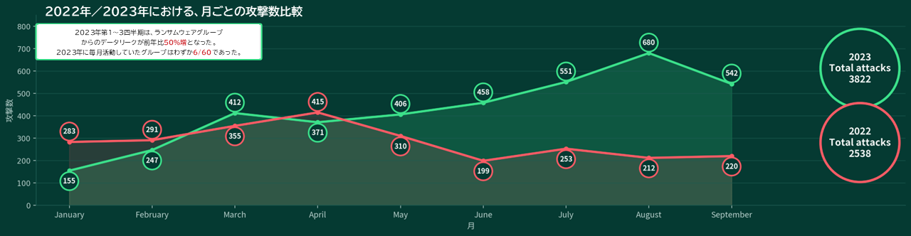 2022年／2023年での月ごとの攻撃数比較