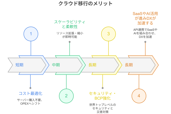 クラウド移行のメリット