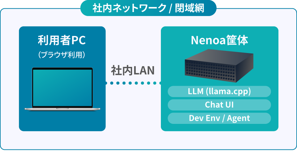 Nenoaは、社内ネットワーク内で動作するプライベート AI アプライアンス