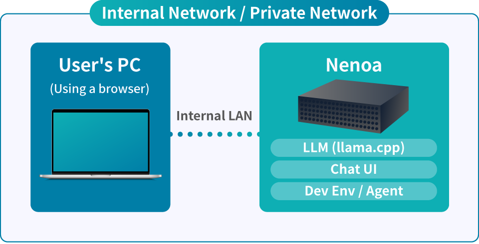 Nenoa is a private AI appliance that runs within the company network