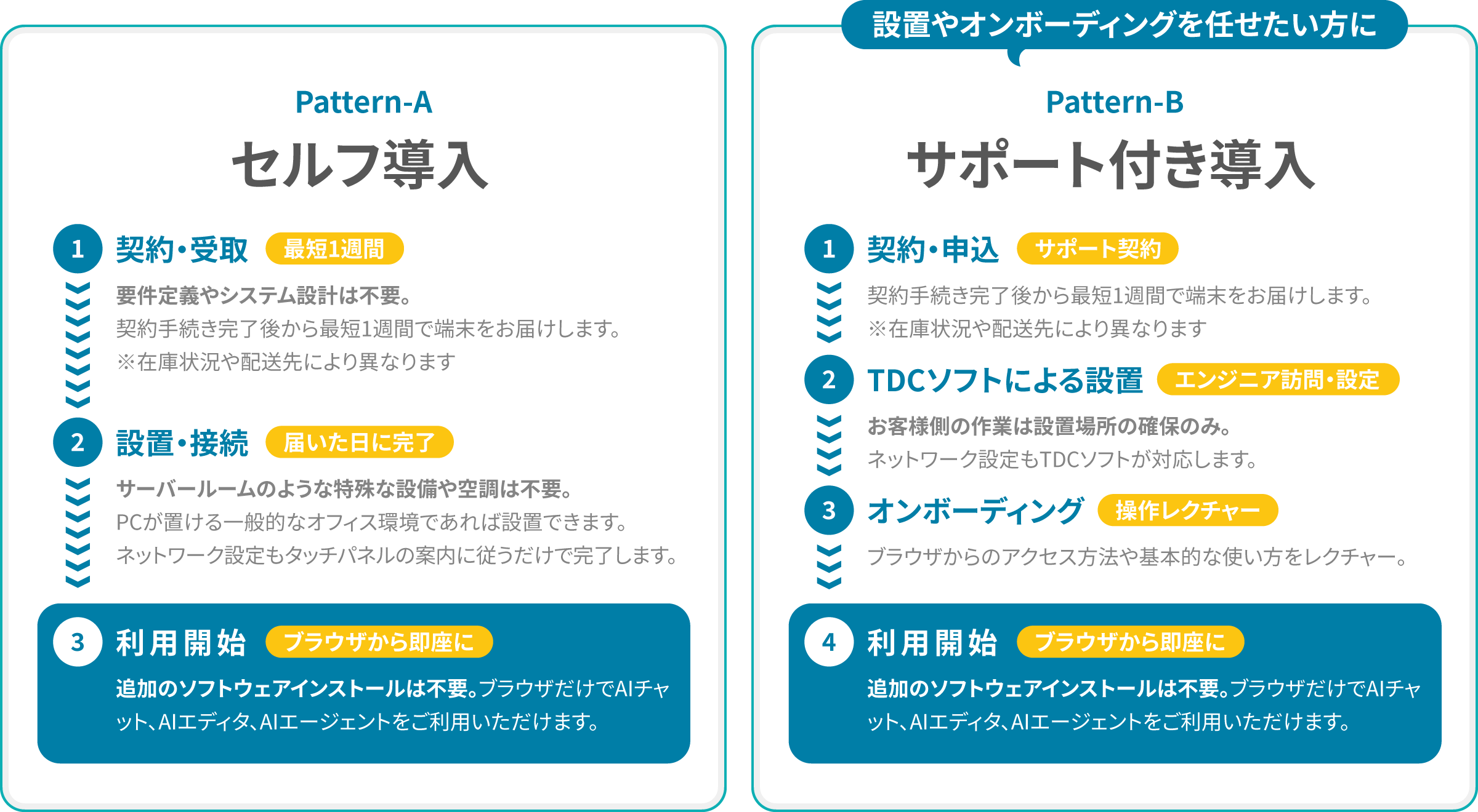 Nenoaの導入フロー