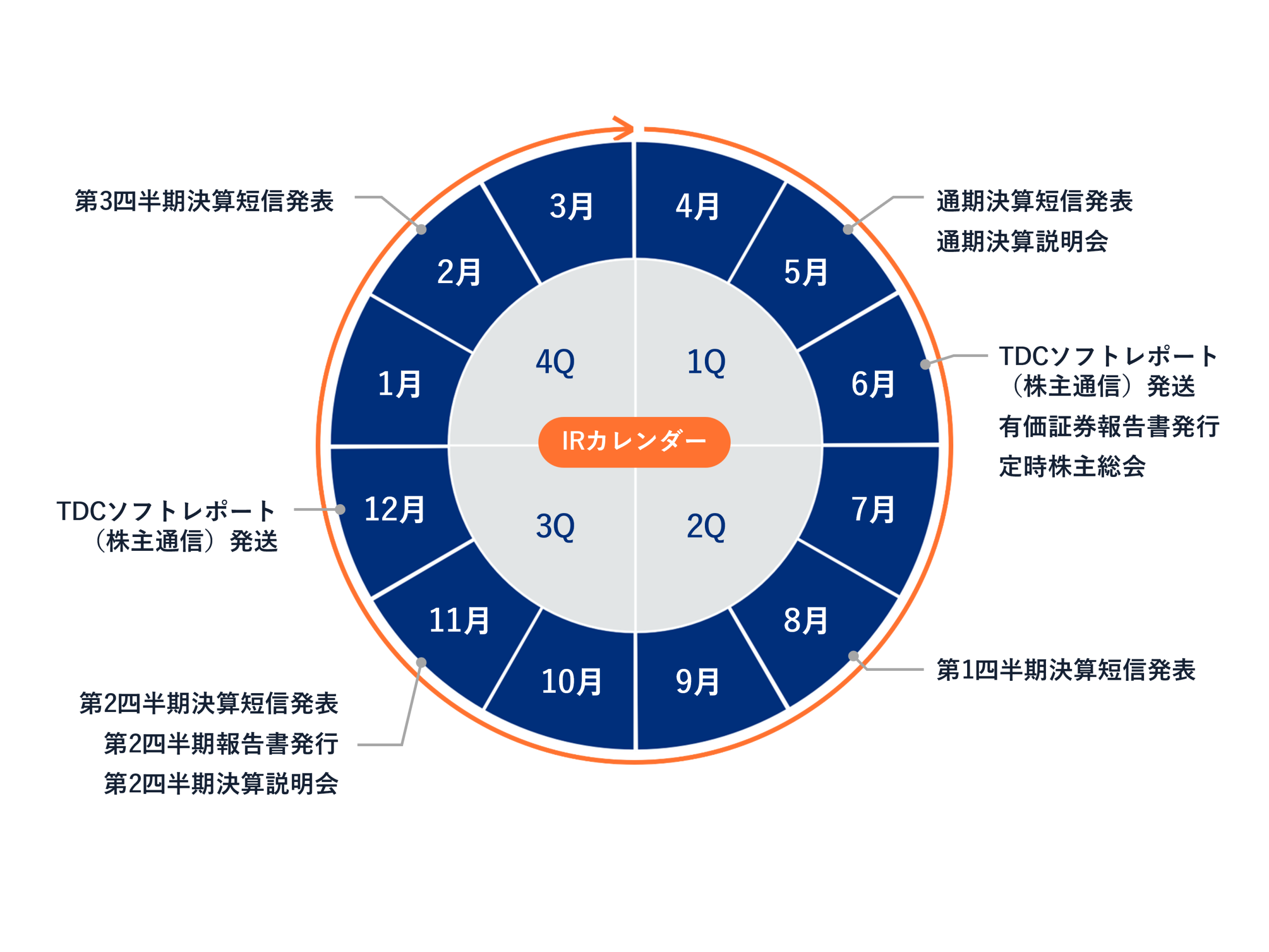5月：通期決算短信　発表、通期決算説明会　 6月：ＴＤＣソフトレポート（株主通信）発送、有価証券報告書発行、定時株主総会 8月：第1四半期決算短信　発表 11月：第2四半期決算短信　発表、第2四半期報告書発行、第2四半期決算説明会 12月：ＴＤＣソフトレポート（株主通信）発送 2月：第3四半期決算短信　発表
