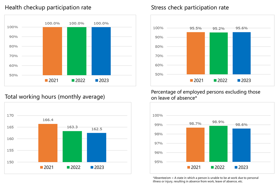 Percentage of employees receiving health checkups, percentage receiving stress checkups, total work hours (monthly average), and percentage of employees excluding those on leave.