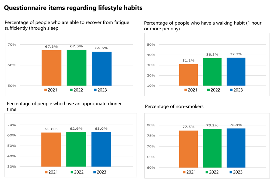 Lifestyle Questionnaire