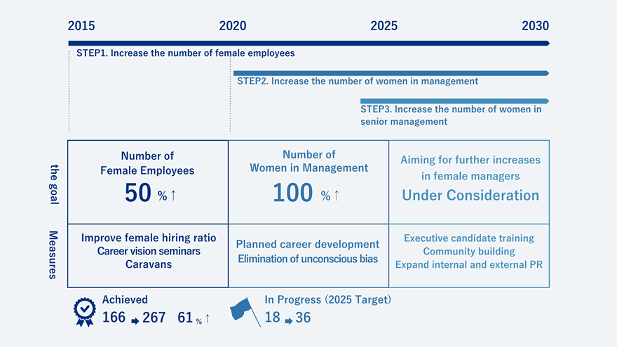 From 2015 to 2030, the company will work on the promotion of women's activities in 3 Steps: Step 1: Start raising the number of female employees in 2015. The goal is to increase the number of female employees by 50%, and measures include increasing the ratio of female hires, career vision seminars, and caravans. Step 2: Raise the number of women in management from 2020. The goal is to increase the number of female employees in management by 100%, and the measures will be systematic training and elimination of unconscious bias. Currently, the number of female employees is increasing from 18 to 36 during the challenge (by 2025). The goal is to achieve a ratio of 20 %到達と組織管理職女性比率8%of women in management positions, and measures will include fostering executive candidates, forming communities, and expanding internal and external appeal.