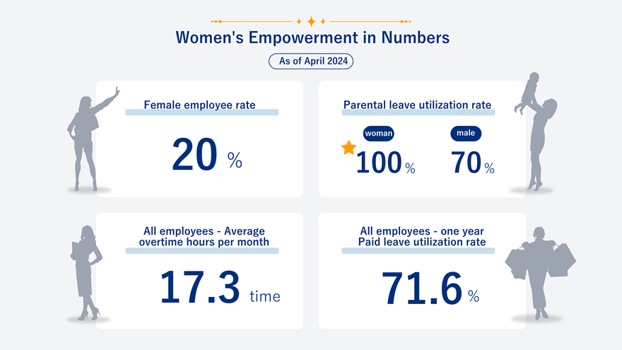 Women's activities in figures (as of April 2024) Percentage of female employees 20 %、育児休業取得率女性100%・Male 70 %、全社員の一ケ月あたり平均残業時間17.3時間、全社員の一年間当たり有給休暇取得率71.6%