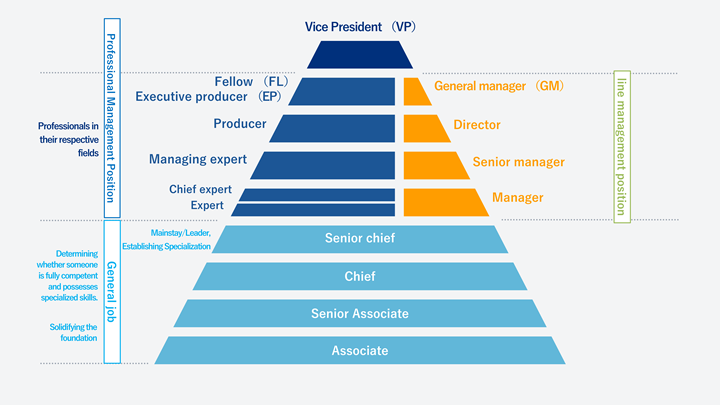 Diagram of the grading system based on expertise. General positions are ranked from the bottom to the top as Associate, Senior Associate, Chief, and Senior Chief. The top management level is Vice President (VP), and below that are divided into professional management and line management. Professional management positions include Expert, Chief Expert, Managing Expert, Producer, and Fellow (FL)/Executive Producer (EP) from the bottom. Line management positions include Manager, Senior Manager, Director, and General Manager (GM). 