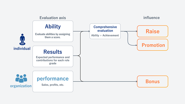 The evaluation system consists of three evaluation axes: individual 