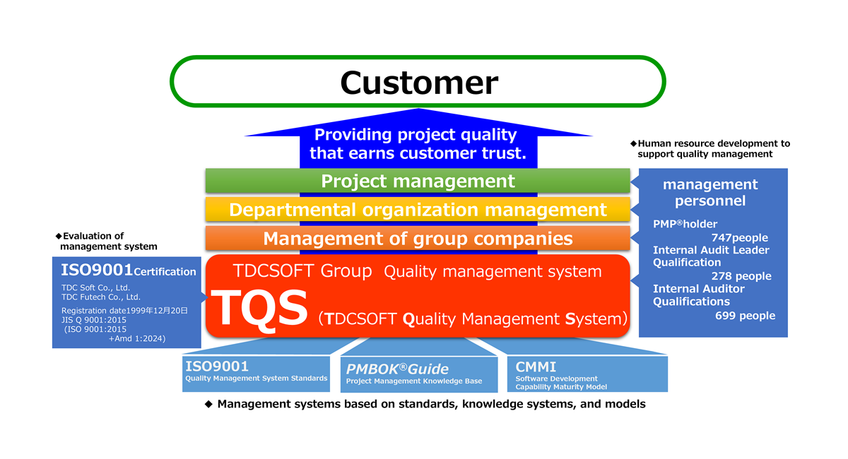 Management systems based on standards, knowledge systems, and models