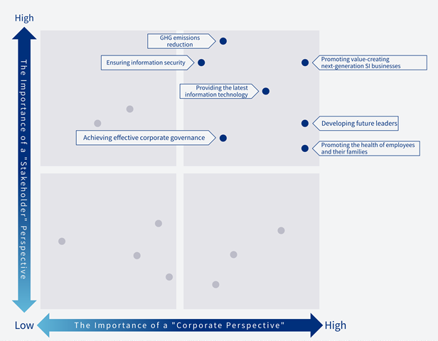 High importance of stakeholder perspective and high importance of corporate perspective: promoting value-creating, next-generation SI business, ensuring information security, providing the latest information technology, achieving effective corporate governance, developing human resources for the future, and promoting the health of employees and their families.