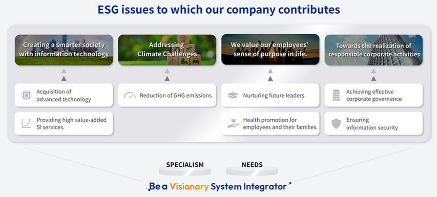 The TDC SOFT Group has identified ESG as a key issue based on social issues, business opportunities and risks, Group Purpose, Vision 