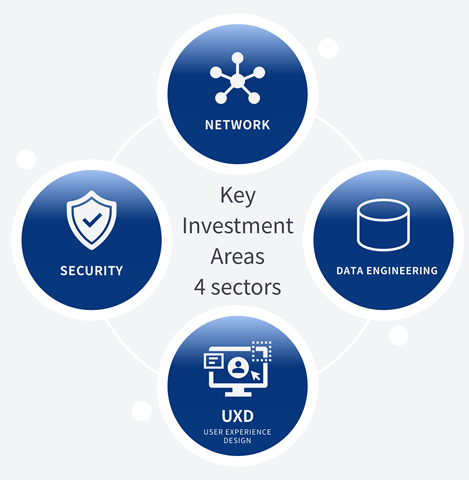 Six technology areas: data analytics platform, cloud native, automation managed services, security, UXD, network design