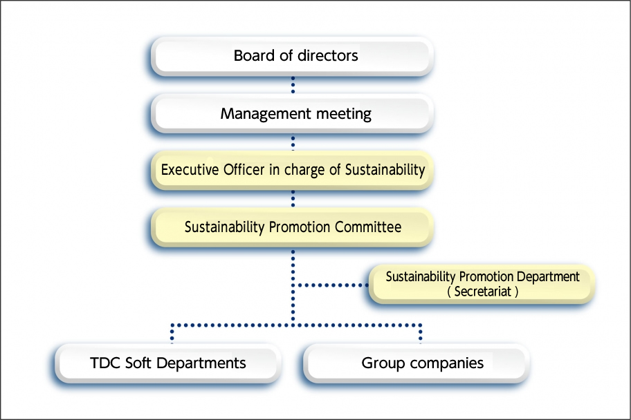 From the Board of Directors, it is connected to the Executive Committee, the Director in charge of Sustainability, the Sustainability Promotion Committee, the Sustainability Promotion Department (Secretariat), and the TDC SOFT divisions and group companies.